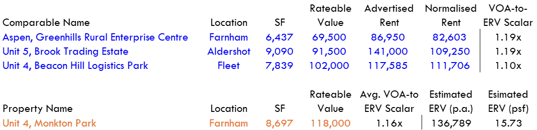 Comparables table showing VOA-to-ERV scalar derivation for Unit 4