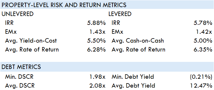 Property-level risk, return and debt metrics for Unit 4, Monkton Park