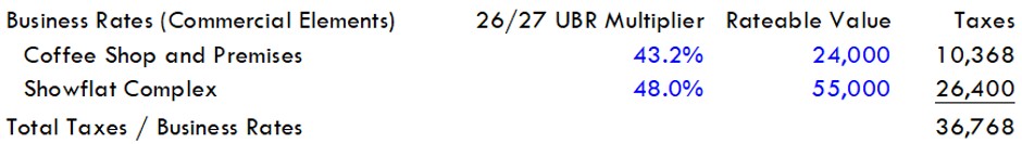 Business rates table showing coffee shop and showflat complex UBR multipliers, rateable values and taxes