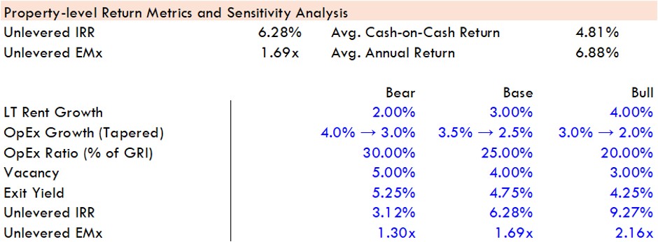 Property-level return metrics with Bear, Base and Bull sensitivity across rent growth, opex, vacancy and exit yield