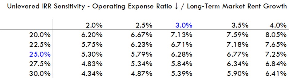Unlevered IRR sensitivity table flexing operating expense ratio against long-term rent growth