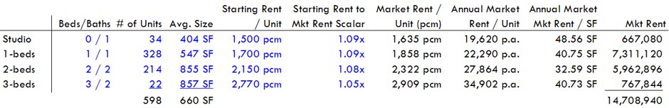 Unit mix table showing studios, 1-beds, 2-beds and 3-beds with starting rents, market rent scalars and annual market rent